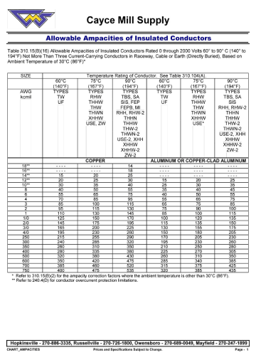 Chart-Ampacities